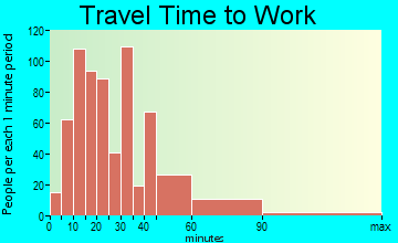 Maple Glen travel time to work - commute