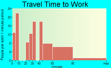 Foresthill travel time to work