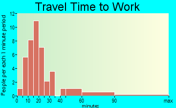 Mapleton travel time to work