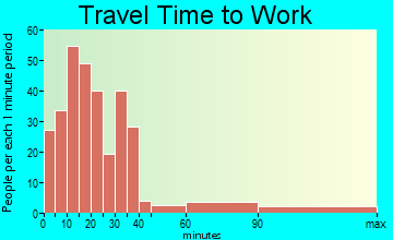 Marcus Hook travel time to work