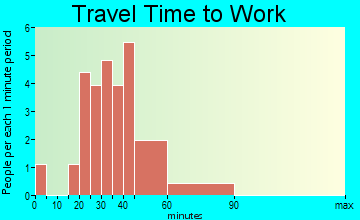 Marianna travel time to work