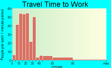 Marietta travel time to work
