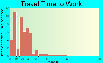 Marion Center travel time to work