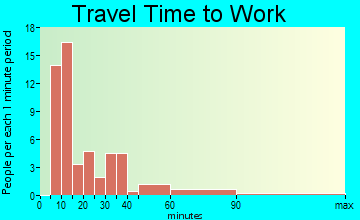 Marion Heights travel time to work