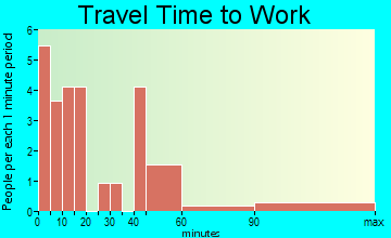 Markleysburg travel time to work