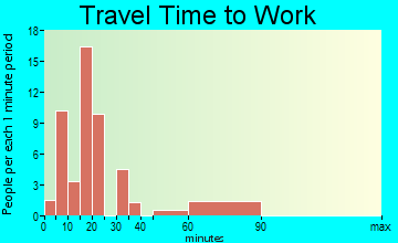 Marlin travel time to work