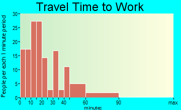Mars travel time to work