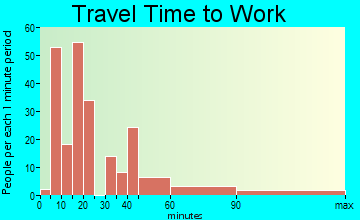 Forest Meadows travel time to work