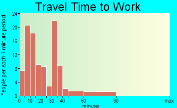 Marshallton travel time to work