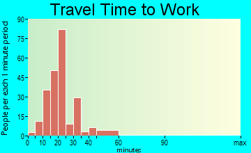 Marysville travel time to work