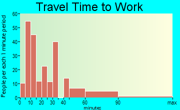 Matamoras travel time to work