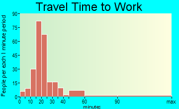 Forestville travel time to work