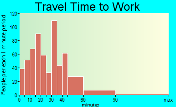 Media travel time to work - commute