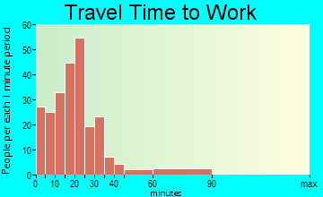 Mercer travel time to work - commute