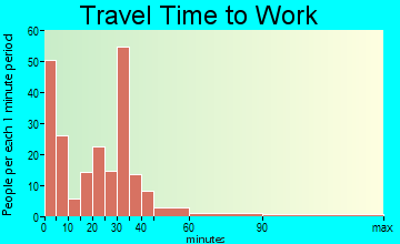 Mercersburg travel time to work - commute