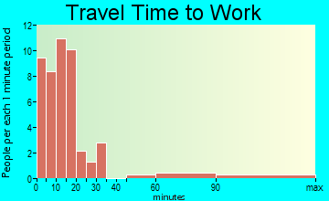 Meshoppen travel time to work