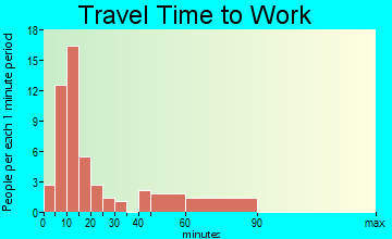 Mexico travel time to work