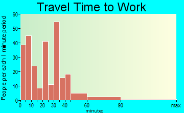 Meyersdale travel time to work - commute