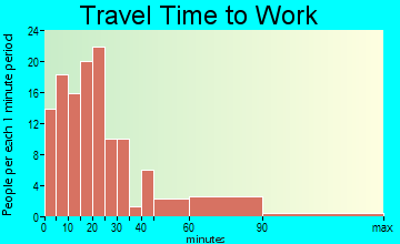 Middleburg travel time to work