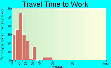 Guin travel time to work - commute