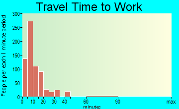 Fort Bragg travel time to work - commute