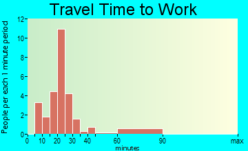 Middleport travel time to work