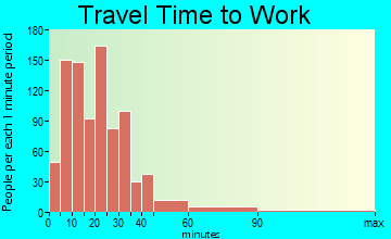Middletown travel time to work - commute