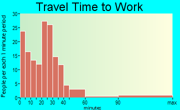 Midland travel time to work