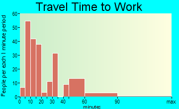 Midway commuting: travel time to work
