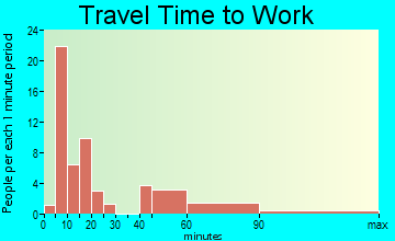 Mifflin travel time to work