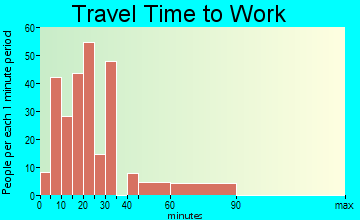 Mifflinburg travel time to work - commute