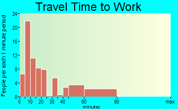 Mifflintown travel time to work - commute