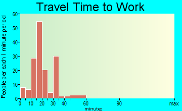 Mifflinville travel time to work