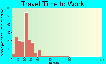 Milesburg travel time to work