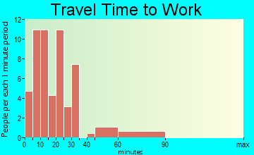 Mill Creek travel time to work