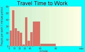 Millersburg travel time to work