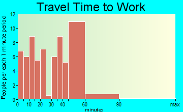 Millerstown travel time to work
