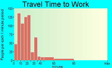 Millersville travel time to work