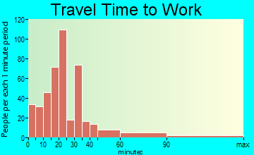 Millvale travel time to work
