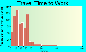 Fortuna travel time to work - commute