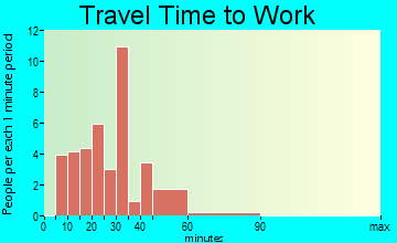 Mill Village travel time to work