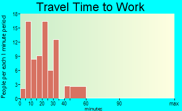 Millville travel time to work - commute