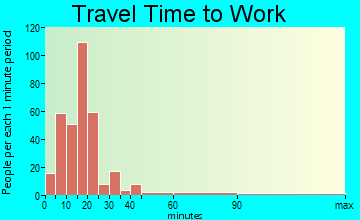 Minersville travel time to work - commute