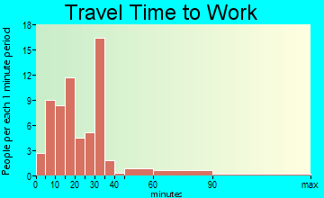 Modena travel time to work - commute
