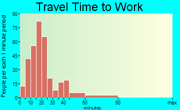Mohnton travel time to work
