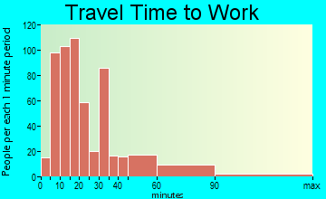 Monessen travel time to work