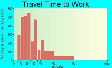 Foster City travel time to work - commute