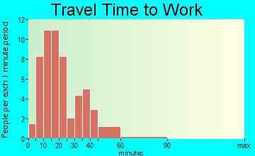 Monroe travel time to work