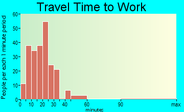 Montgomery travel time to work - commute