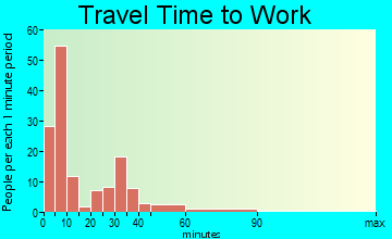 Montrose commuting: travel time to work